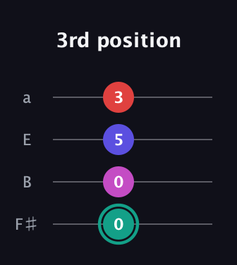 F♯ Diminished Added 4th guitar tab — 3rd position (0 0 5 3) in Half-Step Down (E♭A♭D♭G♭) · Capo 3