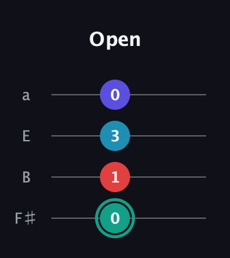 F♯ Diminished Flat 9th guitar tab — Open (0 1 3 0) in Half-Step Down (E♭A♭D♭G♭) · Capo 3