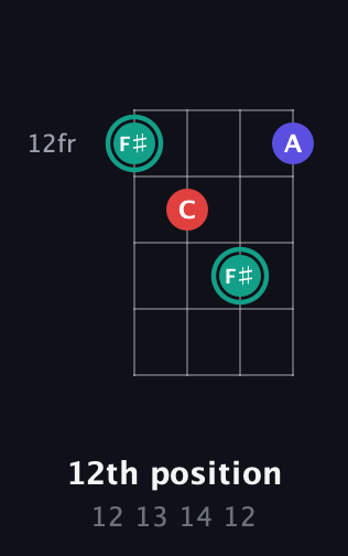F♯ Diminished Sharp 9th guitar chord — 12th position (12 13 14 12) fretboard diagram in Half-Step Down (E♭A♭D♭G♭) · Capo 3