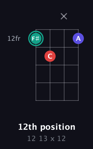 F♯ Diminished Sharp 9th guitar chord — 12th position (12 13 x 12) fretboard diagram in Half-Step Down (E♭A♭D♭G♭) · Capo 3