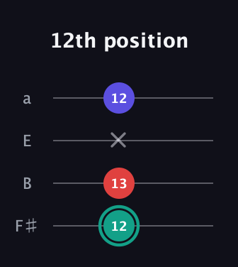 F♯ Diminished Sharp 9th guitar tab — 12th position (12 13 x 12) in Half-Step Down (E♭A♭D♭G♭) · Capo 3