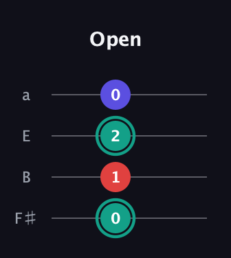 F♯ Diminished Sharp 9th guitar tab — Open (0 1 2 0) in Half-Step Down (E♭A♭D♭G♭) · Capo 3