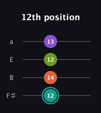 F♯ Dominant 7th Sharp 13th guitar tab — 12th position (12 14 12 13) in Half-Step Down (E♭A♭D♭G♭) · Capo 3