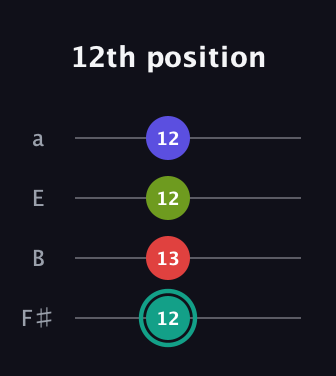 F♯ Half-Diminished 7th Sharp 13th guitar tab — 12th position (12 13 12 12) in Half-Step Down (E♭A♭D♭G♭) · Capo 3