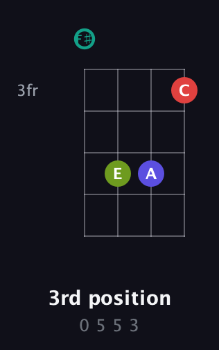 F♯ Half-Diminished 7th Sharp 9th guitar chord — 3rd position (0 5 5 3) fretboard diagram in Half-Step Down (E♭A♭D♭G♭) · Capo 3