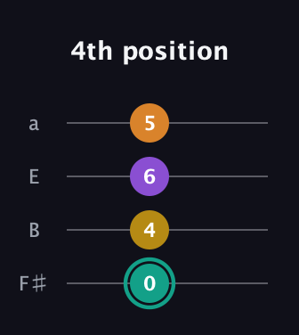 F♯ Major 6th Sharp 5th guitar tab — 4th position (0 4 6 5) in Half-Step Down (E♭A♭D♭G♭) · Capo 3