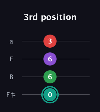 F♯ Major 7th Flat 5th guitar tab — 3rd position (0 6 6 3) in Half-Step Down (E♭A♭D♭G♭) · Capo 3