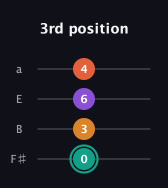 F♯ Major Flat 13th guitar tab — 3rd position (0 3 6 4) in Half-Step Down (E♭A♭D♭G♭) · Capo 3