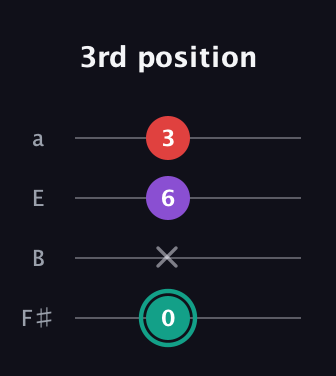 F♯ Major Flat 5th guitar tab — 3rd position (0 x 6 3) in Half-Step Down (E♭A♭D♭G♭) · Capo 3