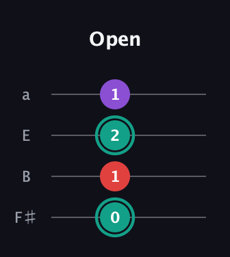 F♯ Major Flat 5th guitar tab — Open (0 1 2 1) in Half-Step Down (E♭A♭D♭G♭) · Capo 3