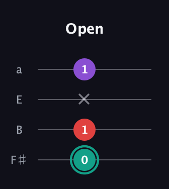 F♯ Major Flat 5th guitar tab — Open (0 1 x 1) in Half-Step Down (E♭A♭D♭G♭) · Capo 3