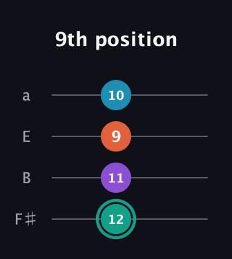F♯ Major Flat 9th guitar tab — 9th position (12 11 9 10) in Half-Step Down (E♭A♭D♭G♭) · Capo 3