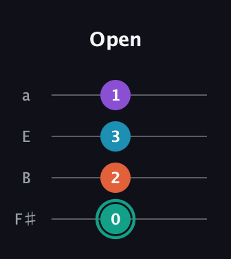 F♯ Major Flat 9th guitar tab — Open (0 2 3 1) in Half-Step Down (E♭A♭D♭G♭) · Capo 3