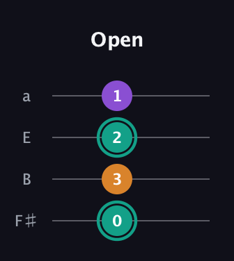 F♯ Major Sharp 5th guitar tab — Open (0 3 2 1) in Half-Step Down (E♭A♭D♭G♭) · Capo 3