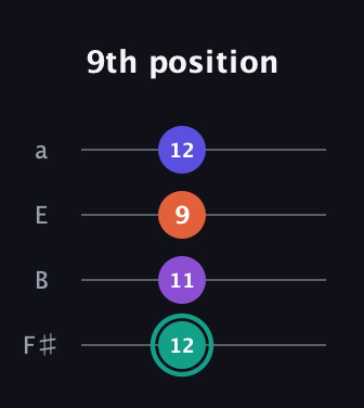 F♯ Major Sharp 9th guitar tab — 9th position (12 11 9 12) in Half-Step Down (E♭A♭D♭G♭) · Capo 3