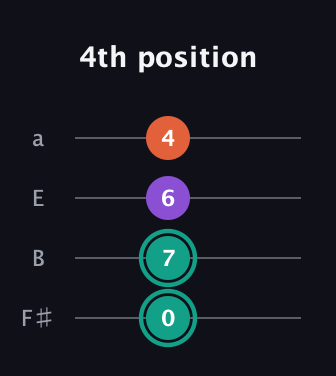 F♯ Major guitar tab — 4th position (0 7 6 4) in Half-Step Down (E♭A♭D♭G♭) · Capo 3