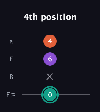 F♯ Major guitar tab — 4th position (0 x 6 4) in Half-Step Down (E♭A♭D♭G♭) · Capo 3