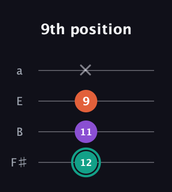 F♯ Major guitar tab — 9th position (12 11 9 x) in Half-Step Down (E♭A♭D♭G♭) · Capo 3