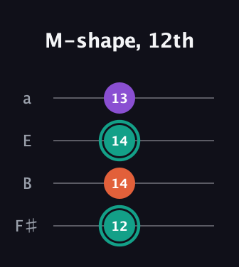 F♯ Major guitar tab — M-shape, 12th (12 14 14 13) in Half-Step Down (E♭A♭D♭G♭) · Capo 3