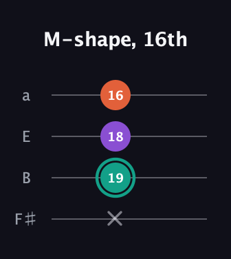 F♯ Major guitar tab — M-shape, 16th (x 19 18 16) in Half-Step Down (E♭A♭D♭G♭) · Capo 3