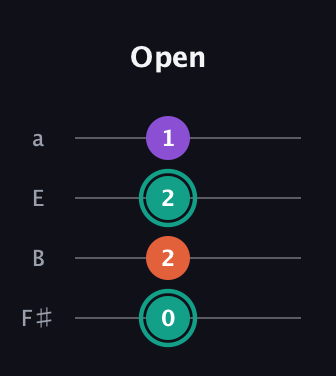 F♯ Major guitar tab — Open (0 2 2 1) in Half-Step Down (E♭A♭D♭G♭) · Capo 3