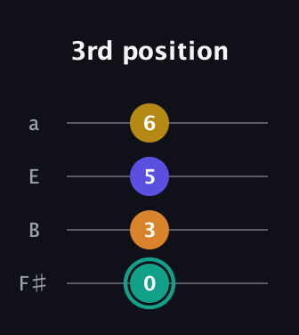 F♯ Minor 6th Sharp 5th guitar tab — 3rd position (0 3 5 6) in Half-Step Down (E♭A♭D♭G♭) · Capo 3