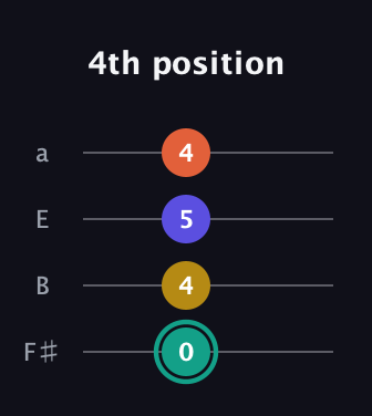 F♯ Minor 6th Sharp 9th guitar tab — 4th position (0 4 5 4) in Half-Step Down (E♭A♭D♭G♭) · Capo 3