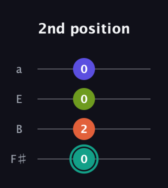 F♯ Minor 7th Sharp 13th guitar tab — 2nd position (0 2 0 0) in Half-Step Down (E♭A♭D♭G♭) · Capo 3