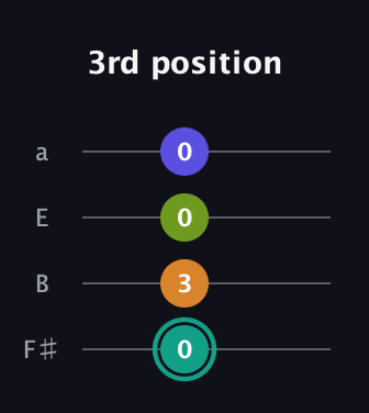 F♯ Minor 7th Sharp 5th guitar tab — 3rd position (0 3 0 0) in Half-Step Down (E♭A♭D♭G♭) · Capo 3
