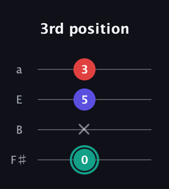 F♯ Minor Flat 5th guitar tab — 3rd position (0 x 5 3) in Half-Step Down (E♭A♭D♭G♭) · Capo 3