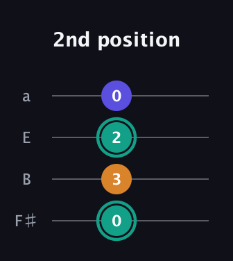 F♯ Minor Sharp 5th guitar tab — 2nd position (0 3 2 0) in Half-Step Down (E♭A♭D♭G♭) · Capo 3