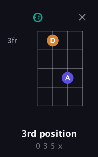 F♯ Minor Sharp 5th guitar chord — 3rd position (0 3 5 x) fretboard diagram in Half-Step Down (E♭A♭D♭G♭) · Capo 3