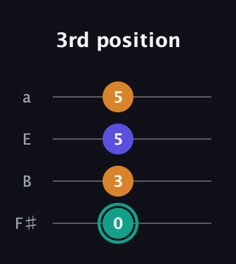 F♯ Minor Sharp 5th guitar tab — 3rd position (0 3 5 5) in Half-Step Down (E♭A♭D♭G♭) · Capo 3