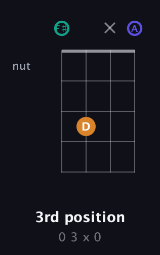 F♯ Minor Sharp 5th guitar chord — 3rd position (0 3 x 0) fretboard diagram in Half-Step Down (E♭A♭D♭G♭) · Capo 3
