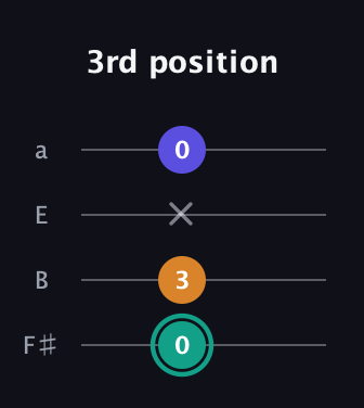 F♯ Minor Sharp 5th guitar tab — 3rd position (0 3 x 0) in Half-Step Down (E♭A♭D♭G♭) · Capo 3