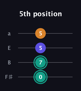F♯ Minor Sharp 5th guitar tab — 5th position (0 7 5 5) in Half-Step Down (E♭A♭D♭G♭) · Capo 3