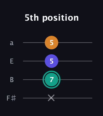 F♯ Minor Sharp 5th guitar tab — 5th position (x 7 5 5) in Half-Step Down (E♭A♭D♭G♭) · Capo 3