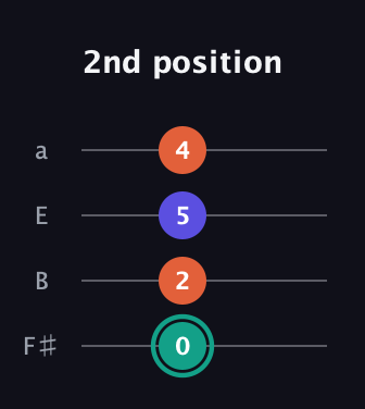 F♯ Minor Sharp 9th guitar tab — 2nd position (0 2 5 4) in Half-Step Down (E♭A♭D♭G♭) · Capo 3