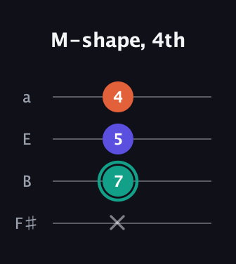 F♯ Minor guitar tab — M-shape, 4th (x 7 5 4) in Half-Step Down (E♭A♭D♭G♭) · Capo 3