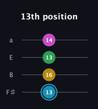 G Augmented Sharp 13th guitar tab — 13th position (13 16 13 14) in Half-Step Down (E♭A♭D♭G♭) · Capo 3
