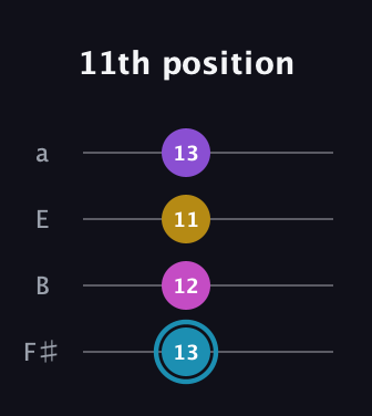 G Augmented Sharp 9th guitar tab — 11th position (13 12 11 13) in Half-Step Down (E♭A♭D♭G♭) · Capo 3