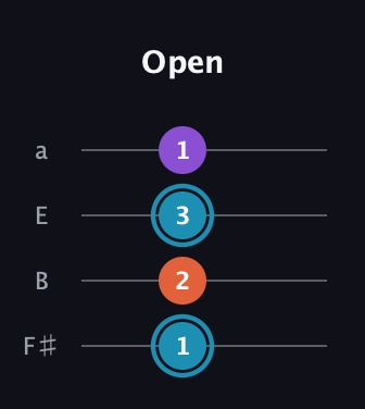G Diminished Sharp 9th guitar tab — Open (1 2 3 1) in Half-Step Down (E♭A♭D♭G♭) · Capo 3