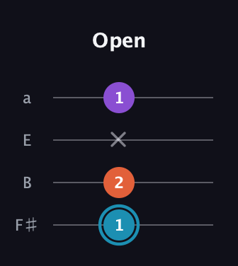 G Diminished Sharp 9th guitar tab — Open (1 2 x 1) in Half-Step Down (E♭A♭D♭G♭) · Capo 3