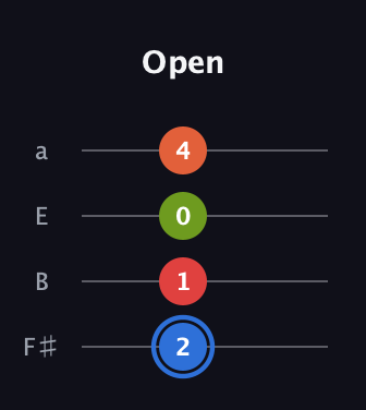 G♯ Augmented Added 11th guitar tab — Open (2 1 0 4) in Half-Step Down (E♭A♭D♭G♭) · Capo 3