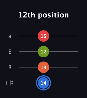 G♯ Augmented Added 4th guitar tab — 12th position (14 14 12 15) in Half-Step Down (E♭A♭D♭G♭) · Capo 3
