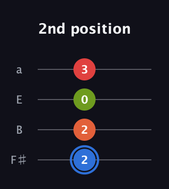G♯ Augmented Added 4th guitar tab — 2nd position (2 2 0 3) in Half-Step Down (E♭A♭D♭G♭) · Capo 3
