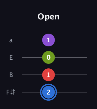 G♯ Augmented Added 9th guitar tab — Open (2 1 0 1) in Half-Step Down (E♭A♭D♭G♭) · Capo 3