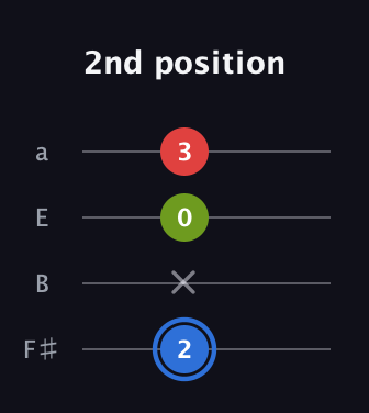 G♯ Augmented Flat 13th guitar tab — 2nd position (2 x 0 3) in Half-Step Down (E♭A♭D♭G♭) · Capo 3
