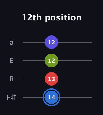 G♯ Augmented Flat 9th guitar tab — 12th position (14 13 12 12) in Half-Step Down (E♭A♭D♭G♭) · Capo 3