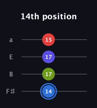 G♯ Augmented Flat 9th guitar tab — 14th position (14 17 17 15) in Half-Step Down (E♭A♭D♭G♭) · Capo 3